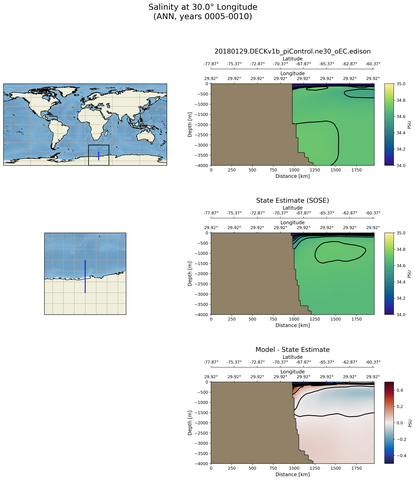 ANN Salinity at 30.0$\degree$ Longitude ANN
