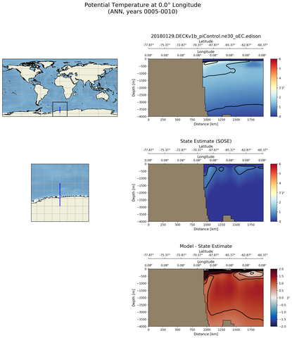 ANN Potential Temperature at 0.0$\degree$ Longitude ANN