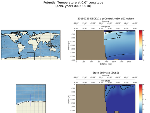 SOSE Transects