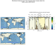 ANN Meridional Velocity from Test Transect that crosses date line
