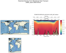 ANN Potential Density from Meridional Test Transect