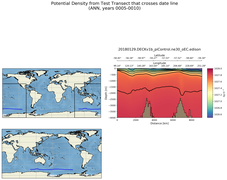 ANN Potential Density from Test Transect that crosses date line