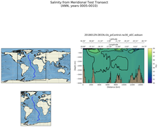 ANN Salinity from Meridional Test Transect