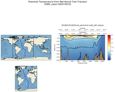 ANN Potential Temperature from Meridional Test Transect
