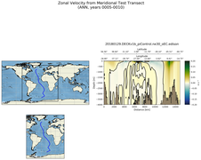 ANN Zonal Velocity from Meridional Test Transect