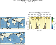 ANN Zonal Velocity from Test Transect that crosses date line