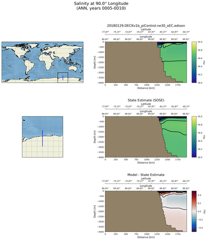 ANN Salinity at 90.0$\degree$ Longitude ANN