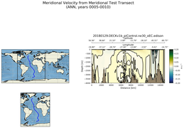 ANN Meridional Velocity from Meridional Test Transect