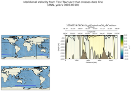 ANN Meridional Velocity from Test Transect that crosses date line