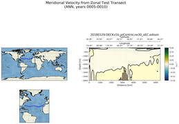 ANN Meridional Velocity from Zonal Test Transect