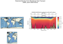 ANN Potential Density from Meridional Test Transect