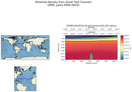 ANN Potential Density from Zonal Test Transect