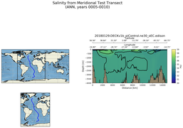 ANN Salinity from Meridional Test Transect