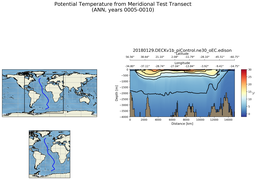 ANN Potential Temperature from Meridional Test Transect