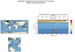 ANN Potential Temperature from Zonal Test Transect