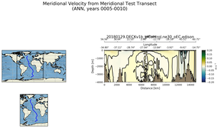 ANN Meridional Velocity from Meridional Test Transect
