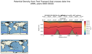 ANN Potential Density from Test Transect that crosses date line