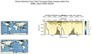 ANN Zonal Velocity from Test Transect that crosses date line