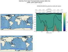 ANN Salinity from Test Transect that crosses date line