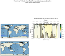 ANN Meridional Velocity from Test Transect that crosses date line