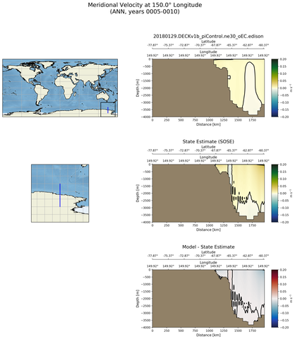 ANN Meridional Velocity at 150.0$\degree$ Longitude ANN