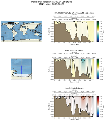ANN Meridional Velocity at 180.0$\degree$ Longitude ANN