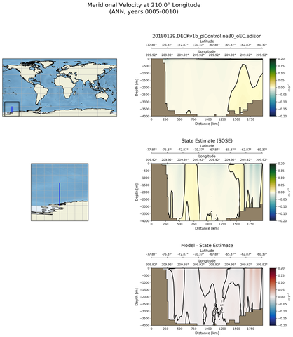 ANN Meridional Velocity at 210.0$\degree$ Longitude ANN