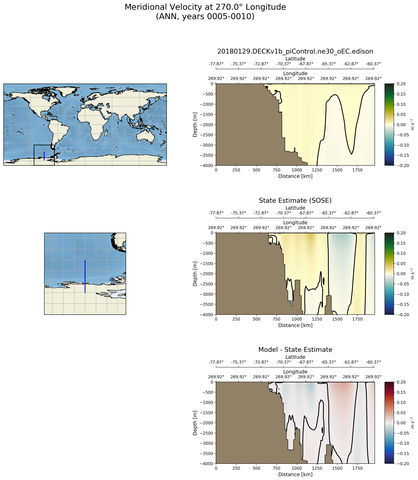 ANN Meridional Velocity at 270.0$\degree$ Longitude ANN