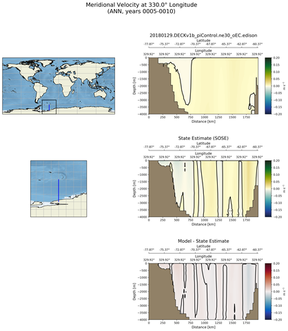 ANN Meridional Velocity at 330.0$\degree$ Longitude ANN