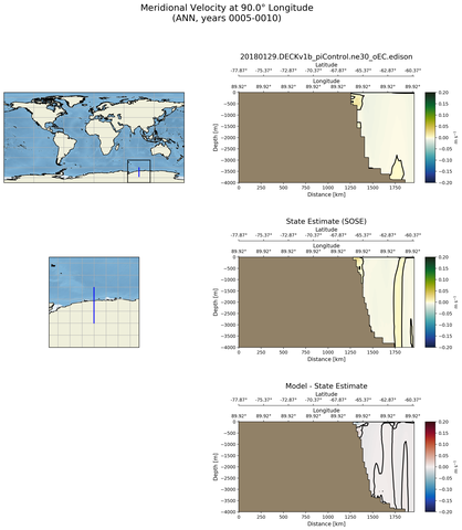 ANN Meridional Velocity at 90.0$\degree$ Longitude ANN