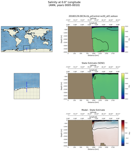 ANN Salinity at 0.0$\degree$ Longitude ANN