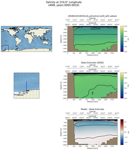 ANN Salinity at 210.0$\degree$ Longitude ANN