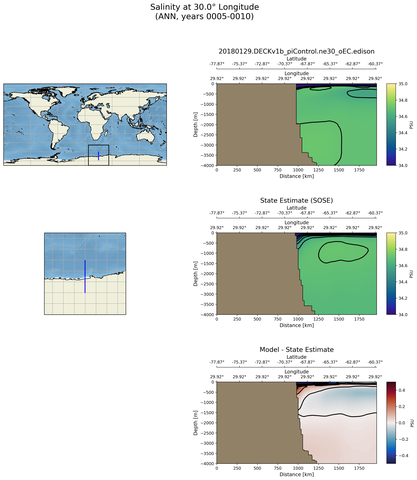 ANN Salinity at 30.0$\degree$ Longitude ANN