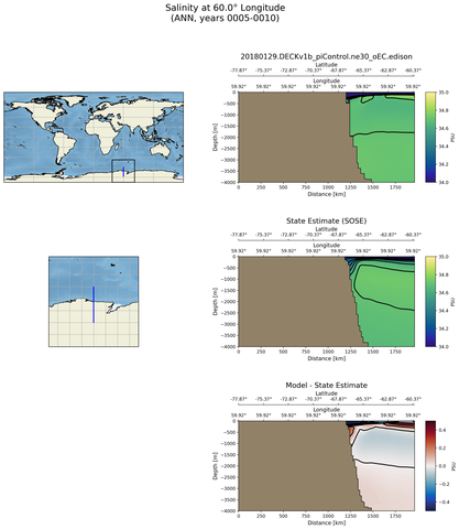 ANN Salinity at 60.0$\degree$ Longitude ANN