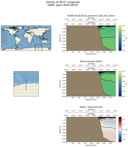 ANN Salinity at 90.0$\degree$ Longitude ANN