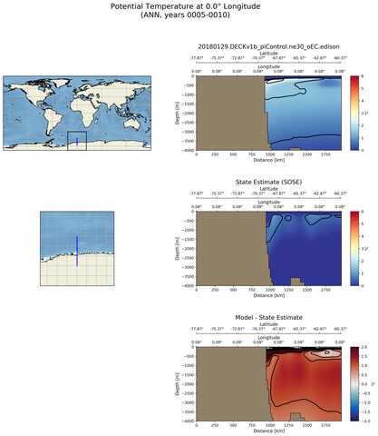 ANN Potential Temperature at 0.0$\degree$ Longitude ANN