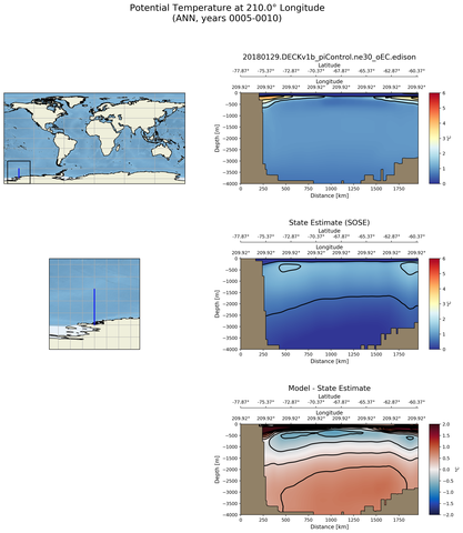 ANN Potential Temperature at 210.0$\degree$ Longitude ANN