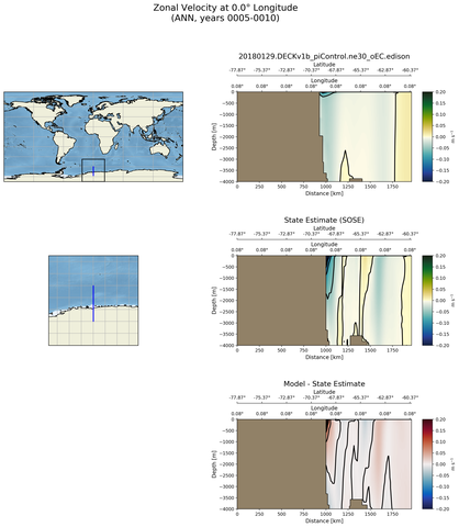 ANN Zonal Velocity at 0.0$\degree$ Longitude ANN