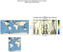 ANN Meridional Velocity from Meridional Test Transect