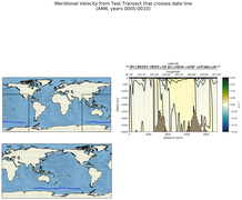 ANN Meridional Velocity from Test Transect that crosses date line