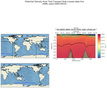 ANN Potential Density from Test Transect that crosses date line
