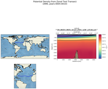 ANN Potential Density from Zonal Test Transect