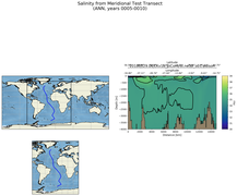 ANN Salinity from Meridional Test Transect