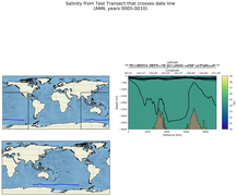 ANN Salinity from Test Transect that crosses date line