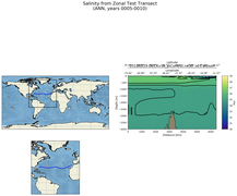 ANN Salinity from Zonal Test Transect