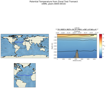 ANN Potential Temperature from Zonal Test Transect