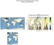 ANN Zonal Velocity from Meridional Test Transect