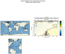ANN Zonal Velocity from Zonal Test Transect