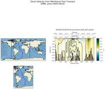 ANN Zonal Velocity from Meridional Test Transect