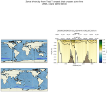 ANN Zonal Velocity from Test Transect that crosses date line